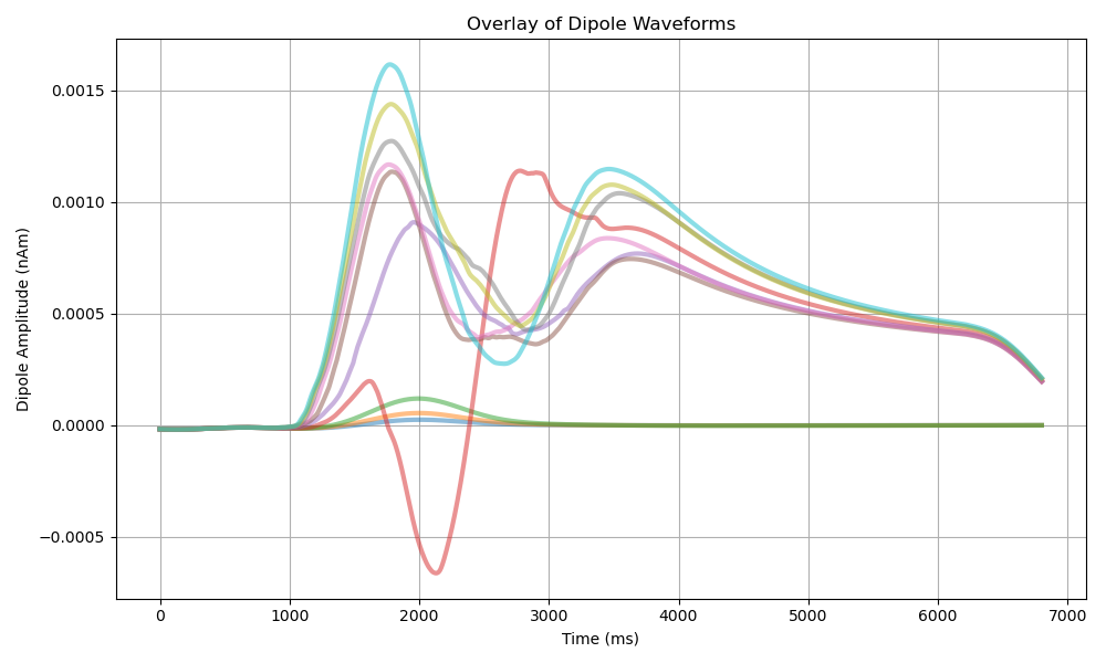 Overlay of Dipole Waveforms