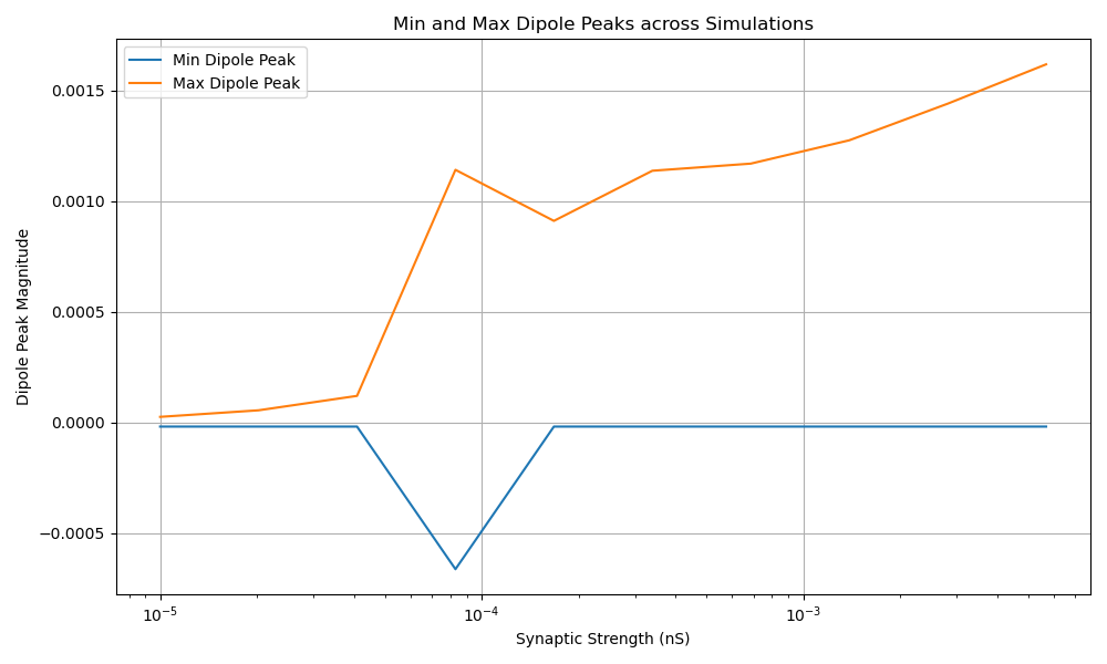 Min and Max Dipole Peaks across Simulations