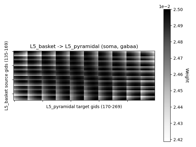 L5_basket -> L5_pyramidal (soma, gabaa)