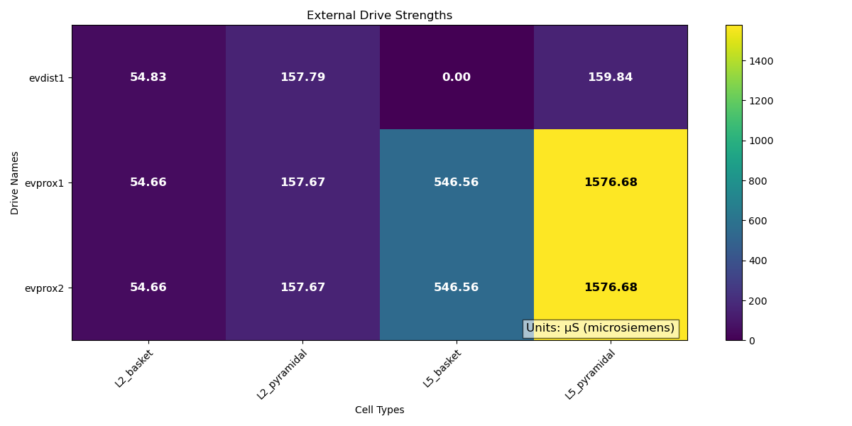 External Drive Strengths