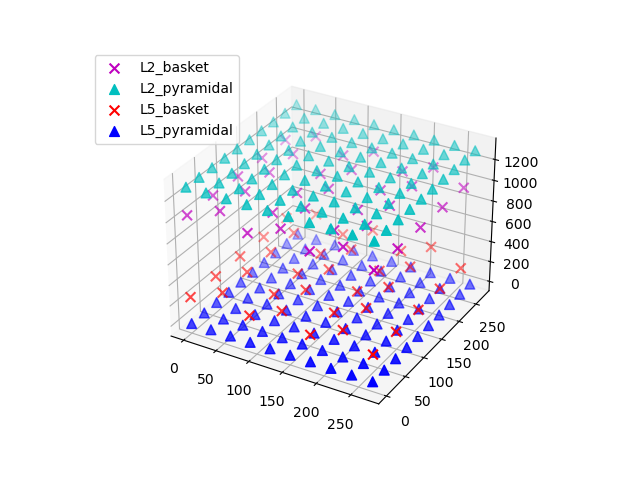 plot record extracellular potentials