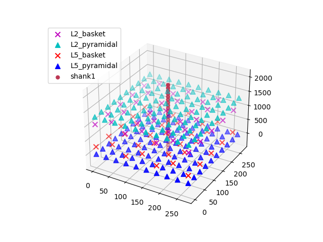 plot record extracellular potentials