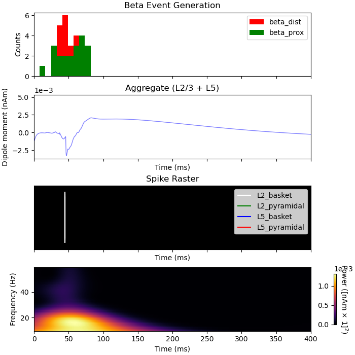 Beta Event Generation, Aggregate (L2/3 + L5), Spike Raster