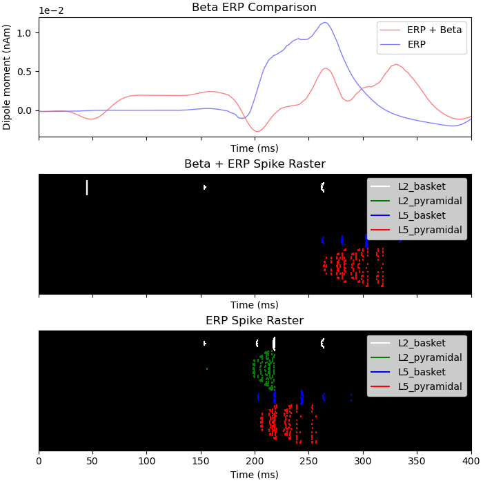 Beta ERP Comparison, Beta + ERP Spike Raster, ERP Spike Raster