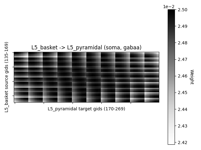 L5_basket -> L5_pyramidal (soma, gabaa)