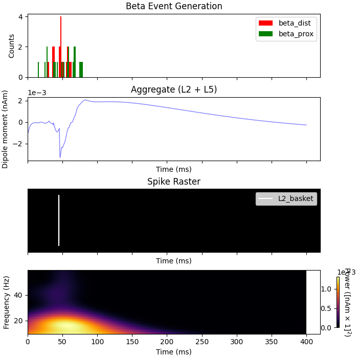 Beta Event Generation, Aggregate (L2 + L5), Spike Raster