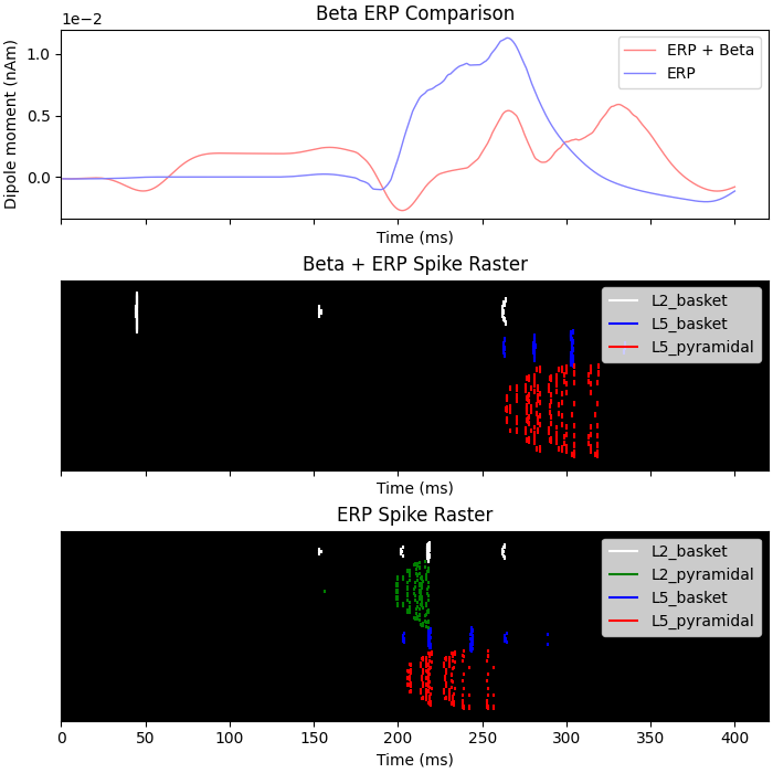 Beta ERP Comparison, Beta + ERP Spike Raster, ERP Spike Raster