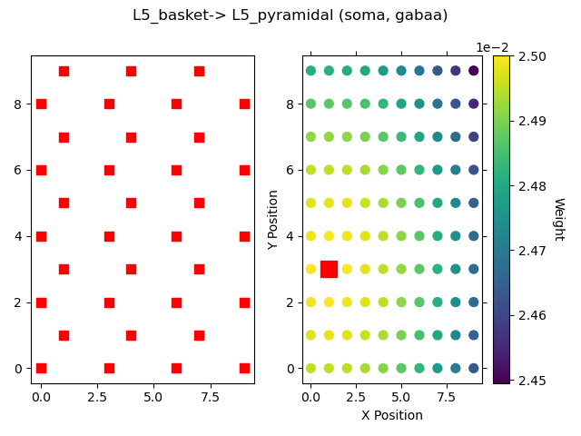 L5_basket-> L5_pyramidal (soma, gabaa)