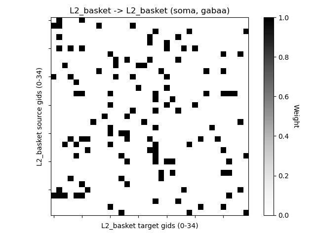 L2_basket -> L2_basket (soma, gabaa)