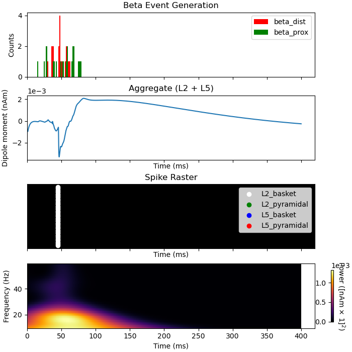 Beta Event Generation, Aggregate (L2 + L5), Spike Raster