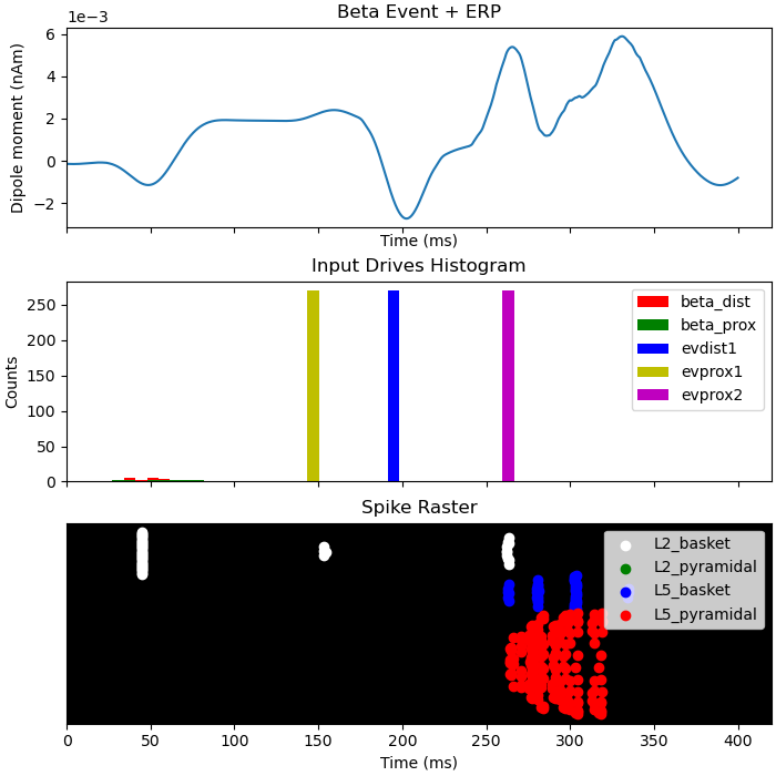 Beta Event + ERP, Input Drives Histogram, Spike Raster