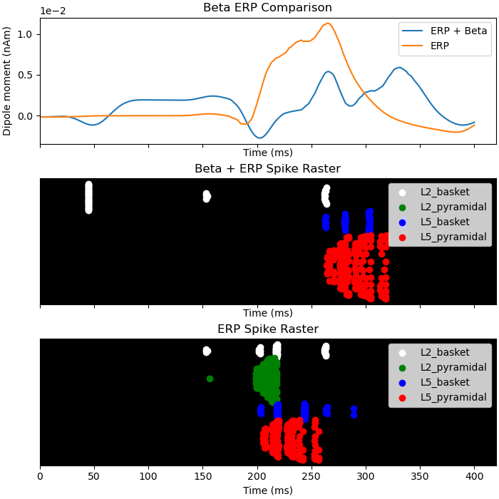 Beta ERP Comparison, Beta + ERP Spike Raster, ERP Spike Raster