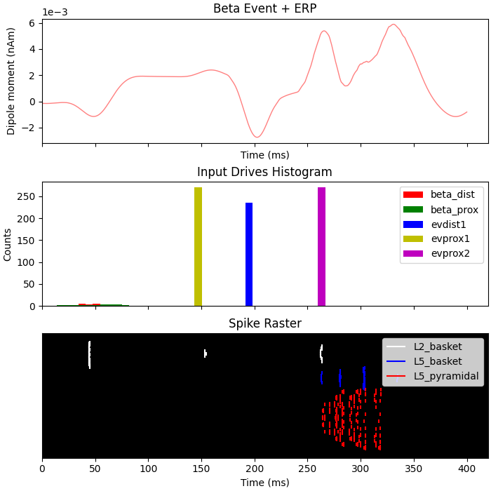 Beta Event + ERP, Input Drives Histogram, Spike Raster