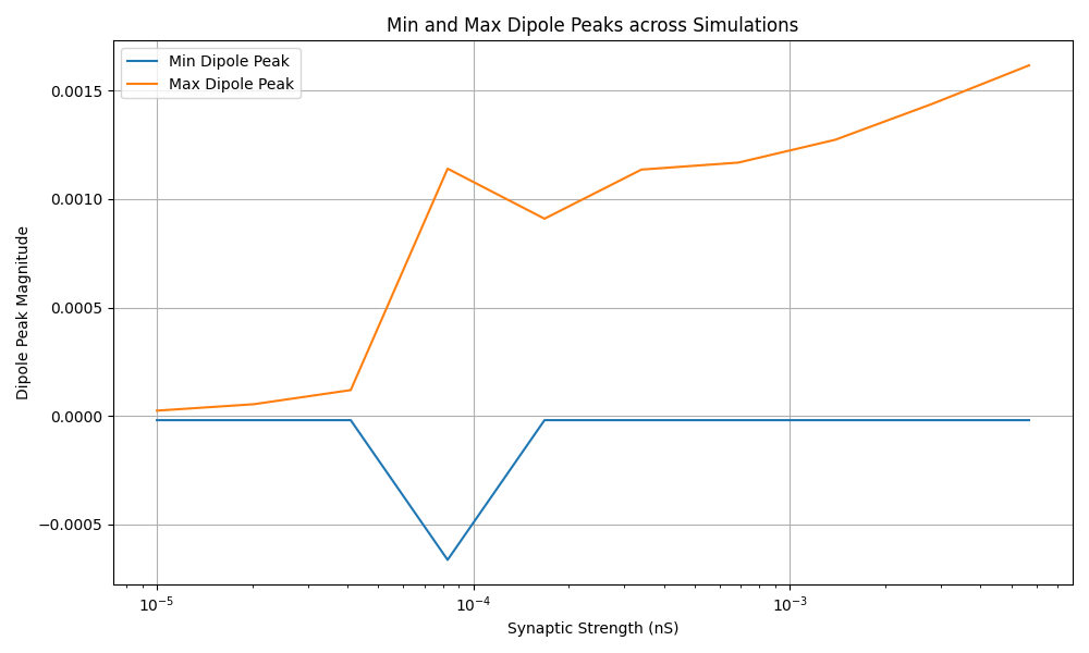 Min and Max Dipole Peaks across Simulations