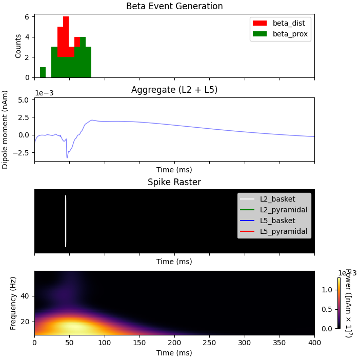 Beta Event Generation, Aggregate (L2 + L5), Spike Raster