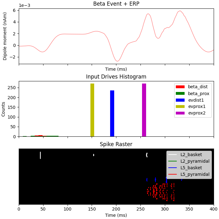 Beta Event + ERP, Input Drives Histogram, Spike Raster