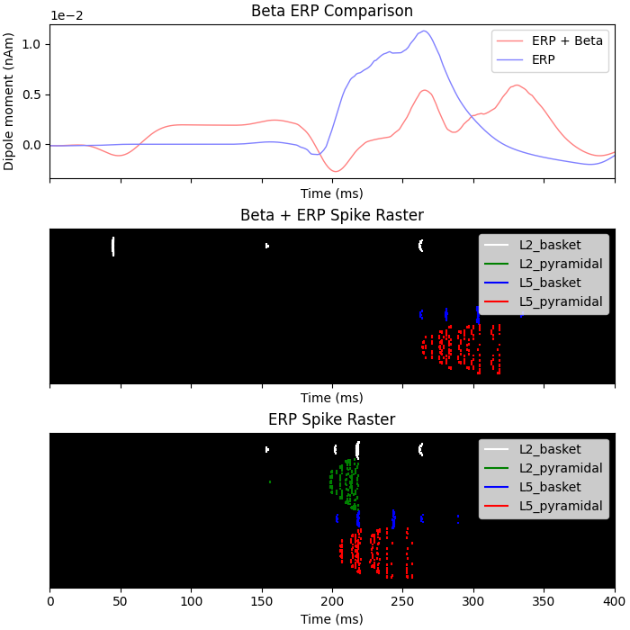 Beta ERP Comparison, Beta + ERP Spike Raster, ERP Spike Raster